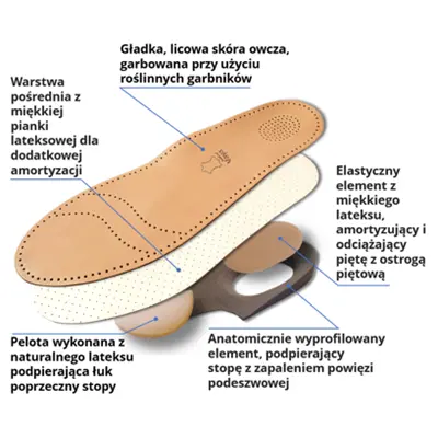 Plantaro Vitale budowa warstwy wkładki ortopedycznej